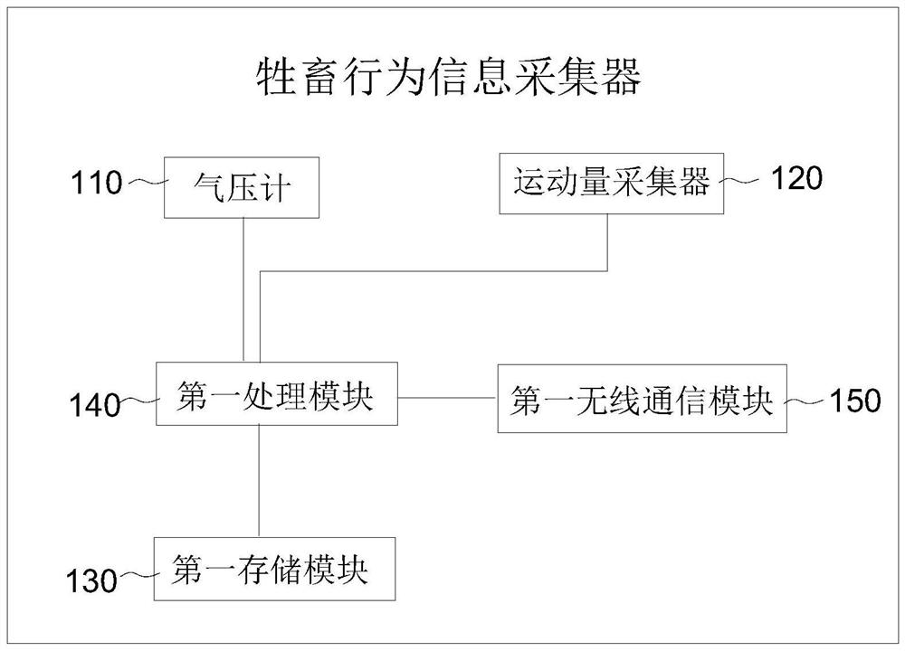 Livestock behavior information collector, livestock behavior detection method, and livestock behavior detection system