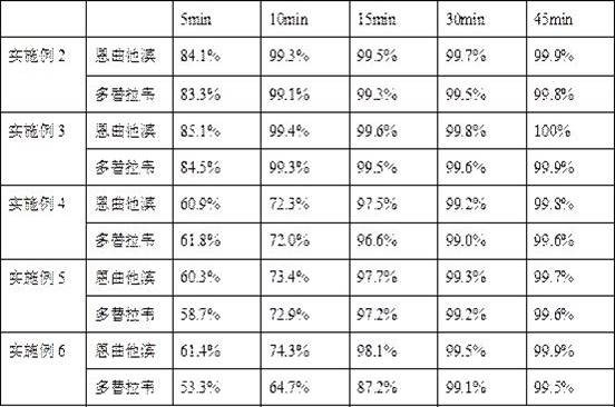 A kind of antiretroviral pharmaceutical composition and preparation method thereof