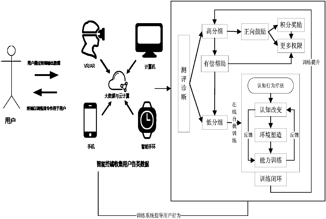 Cognitive-behavior-therapy-based psychological capital promotion training method and system