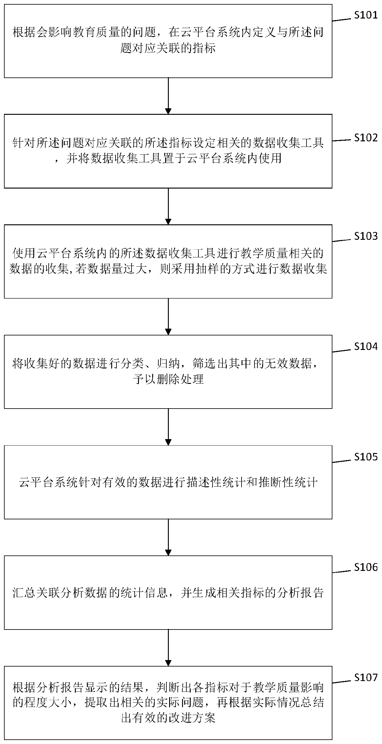 Statistical analysis method based on education association and cloud platform system