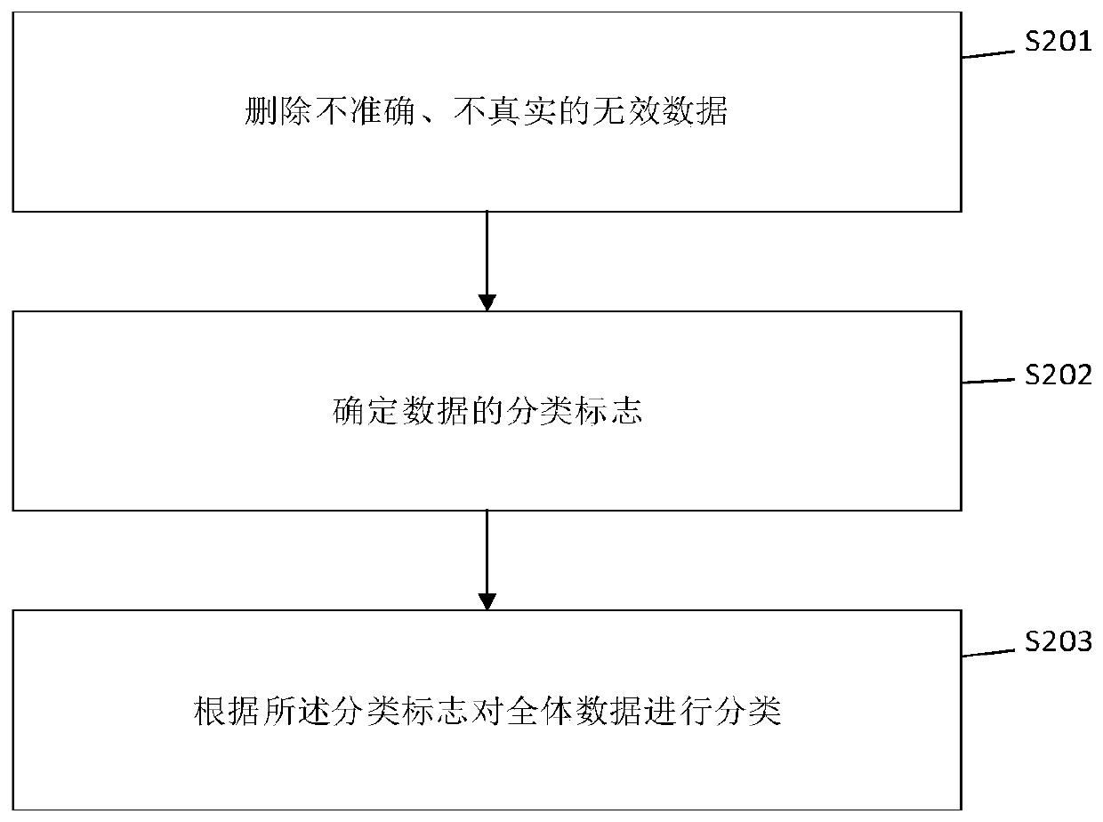 Statistical analysis method based on education association and cloud platform system