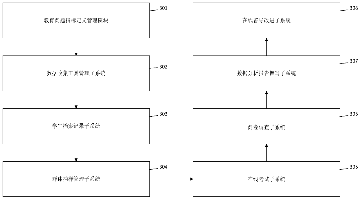 Statistical analysis method based on education association and cloud platform system