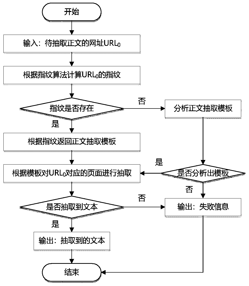 A webpage text extraction method based on a logic link block