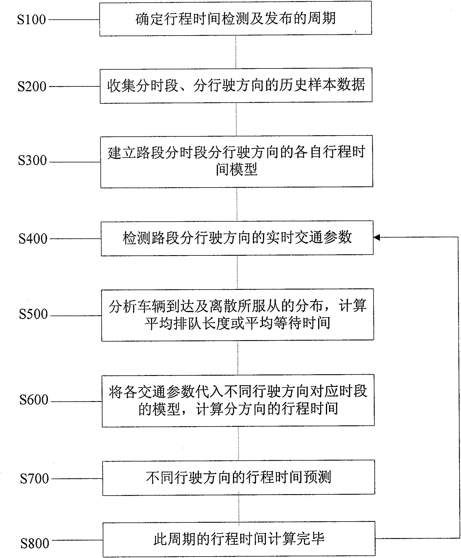 Method for predicting travel time on urban ground level roads