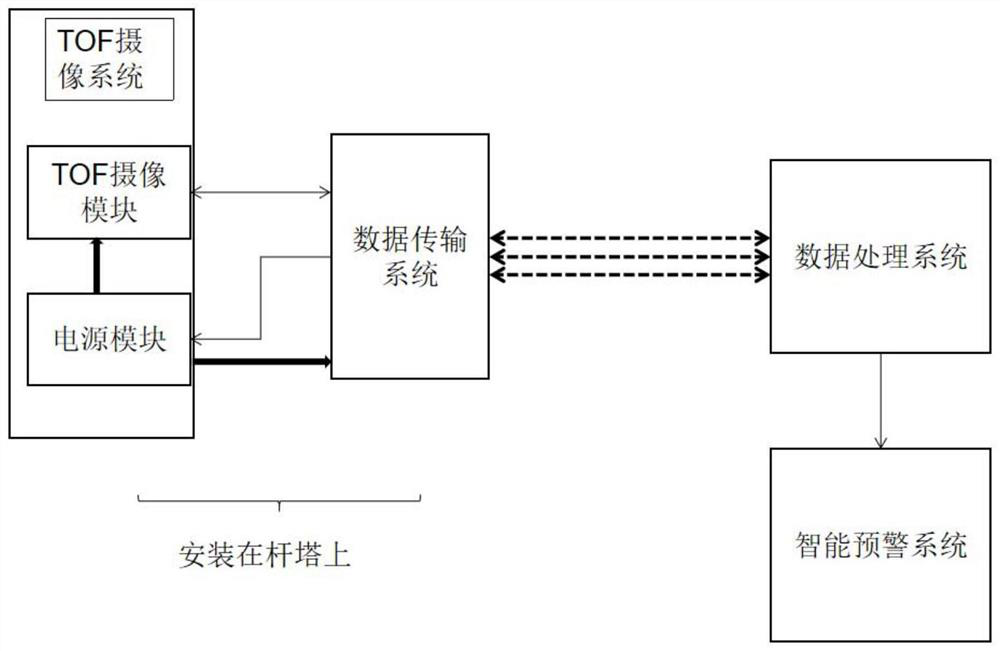 On-line monitoring method and device for preventing power transmission line from being damaged by external force based on TOF (Time of Flight) camera