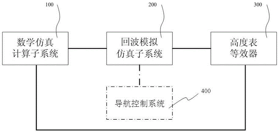 Radio altimeter signal simulation system