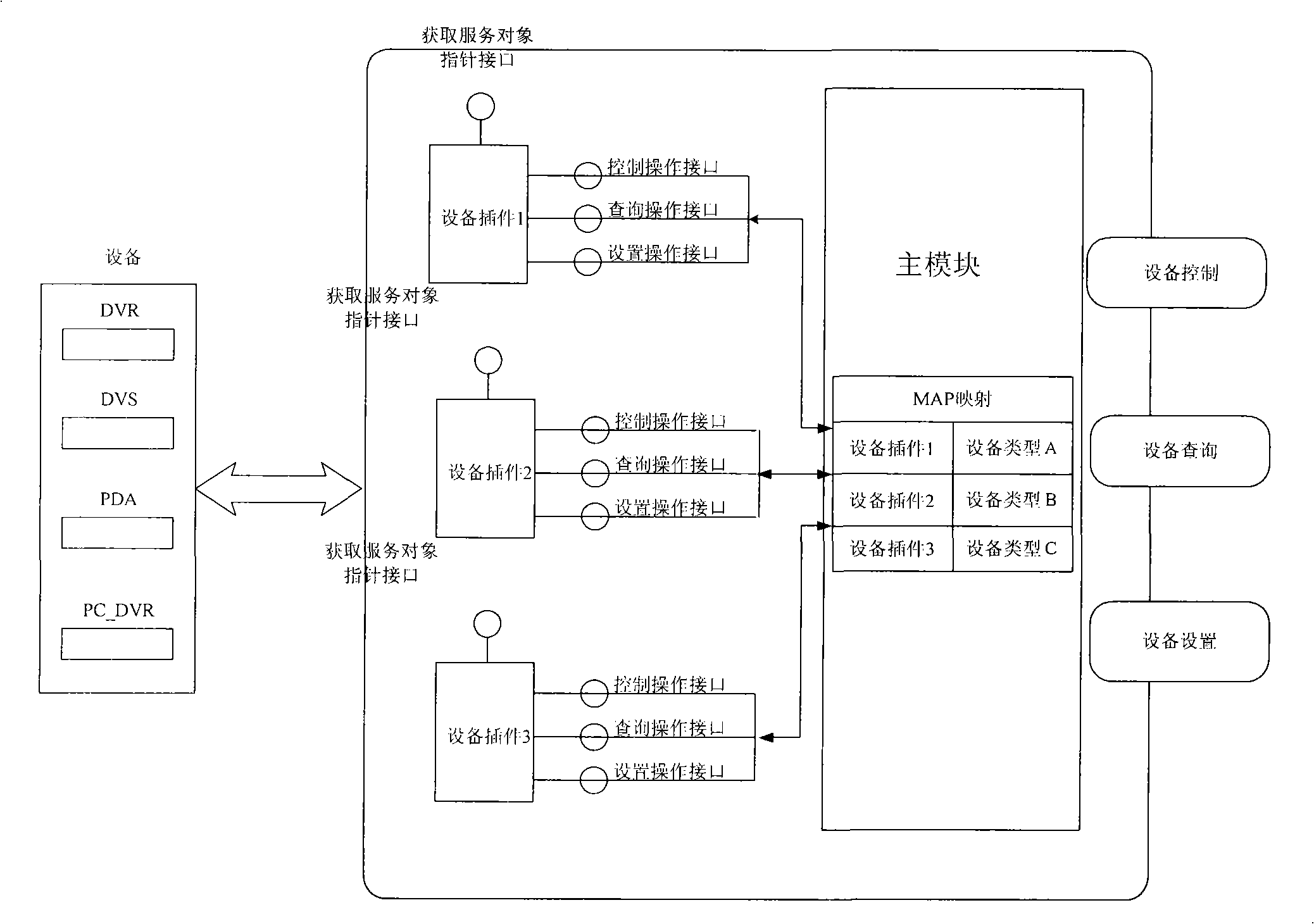 Video monitoring front end equipment access method