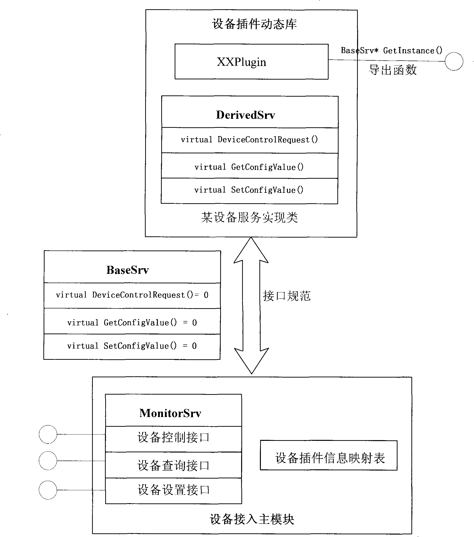 Video monitoring front end equipment access method