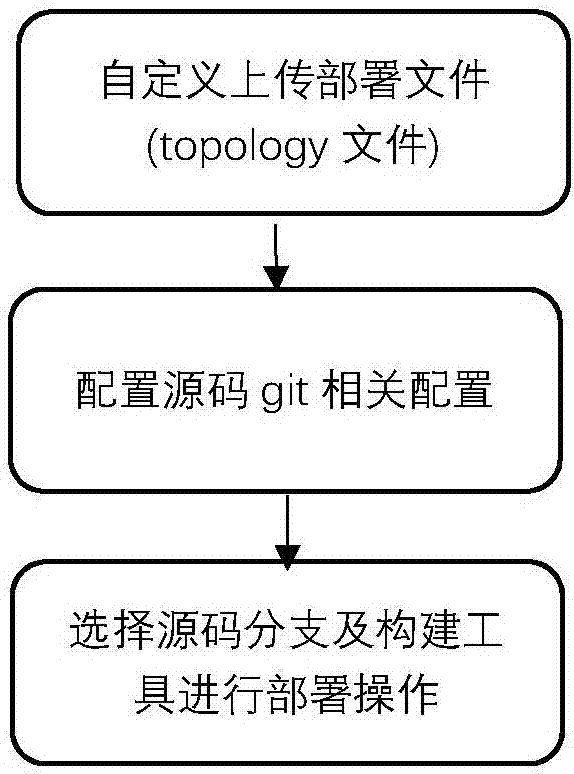 Automated packaging and deployment web tool