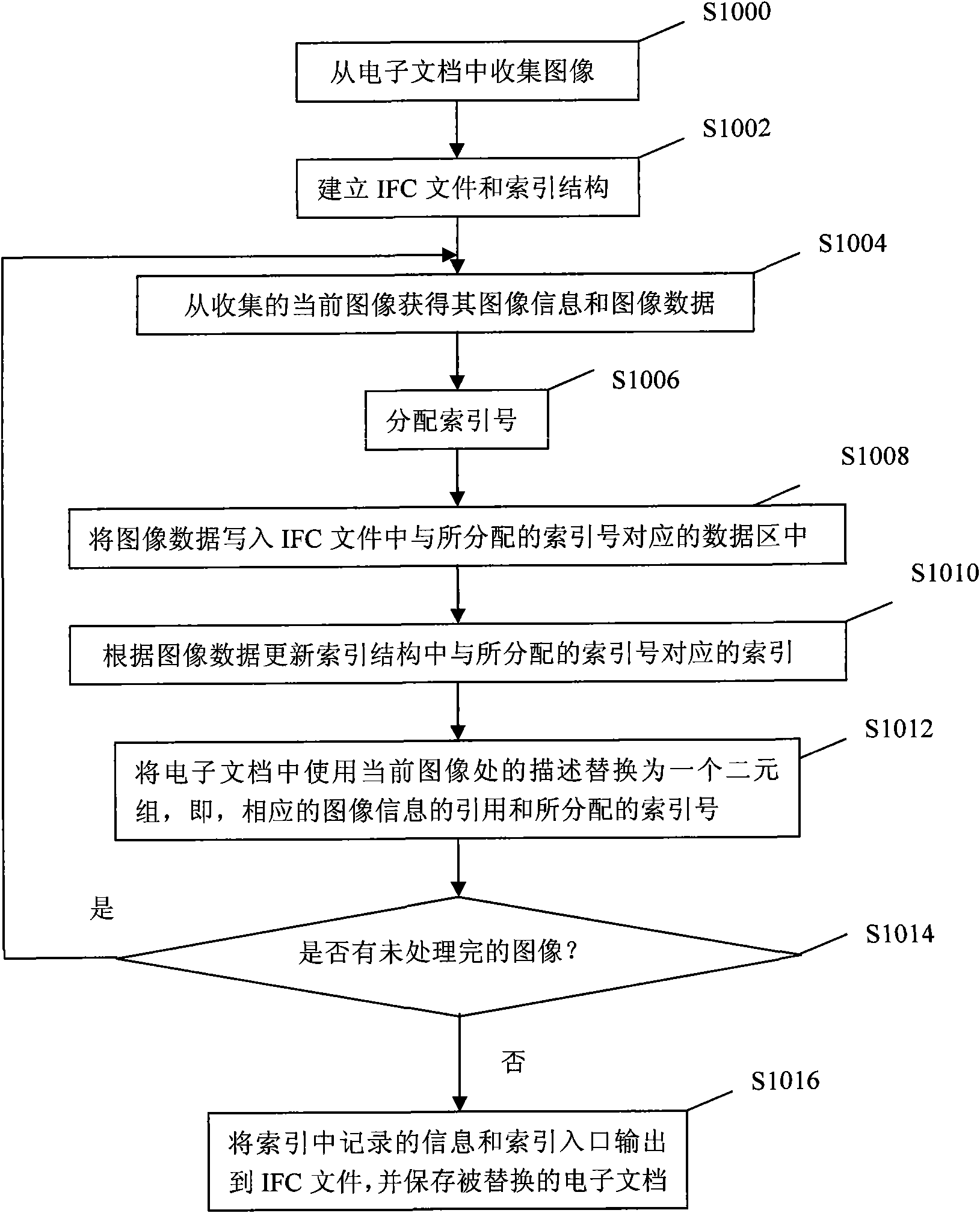 Image data processing method of electronic document and device thereof