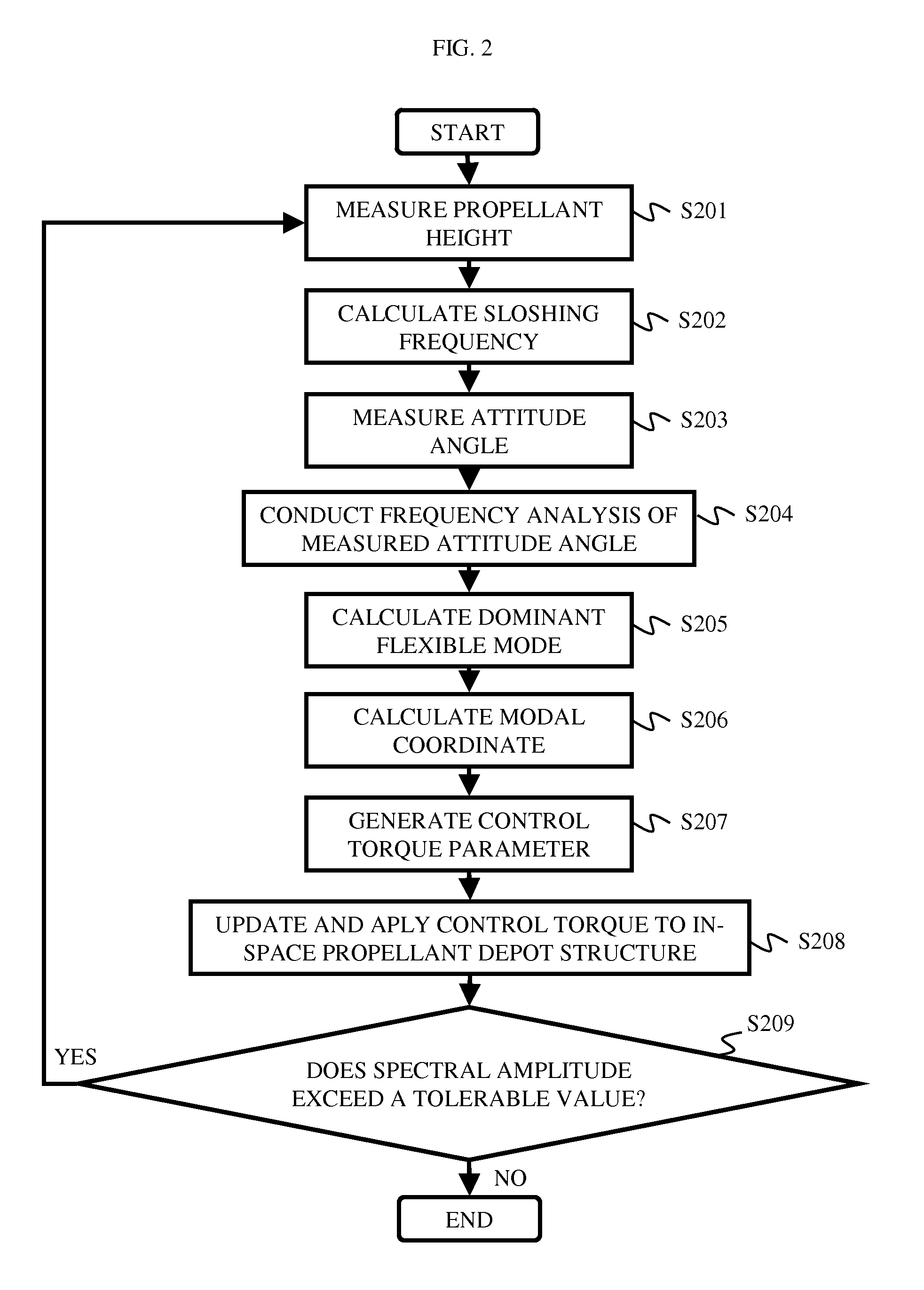 Attitude control device for in-space propellant depot