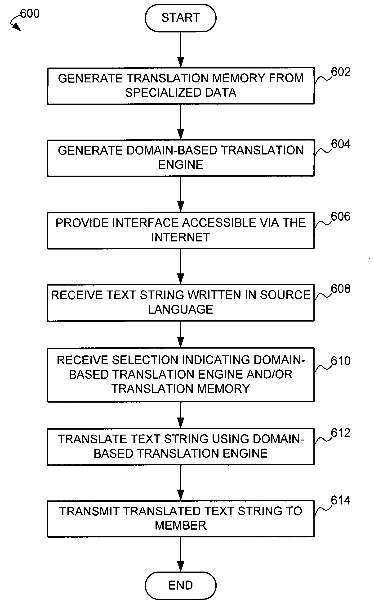 Customizable machine translation service