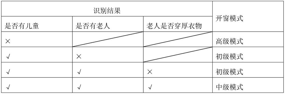 Smart home control system based on face recognition