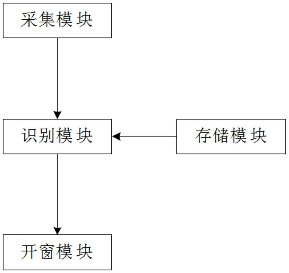 Smart home control system based on face recognition