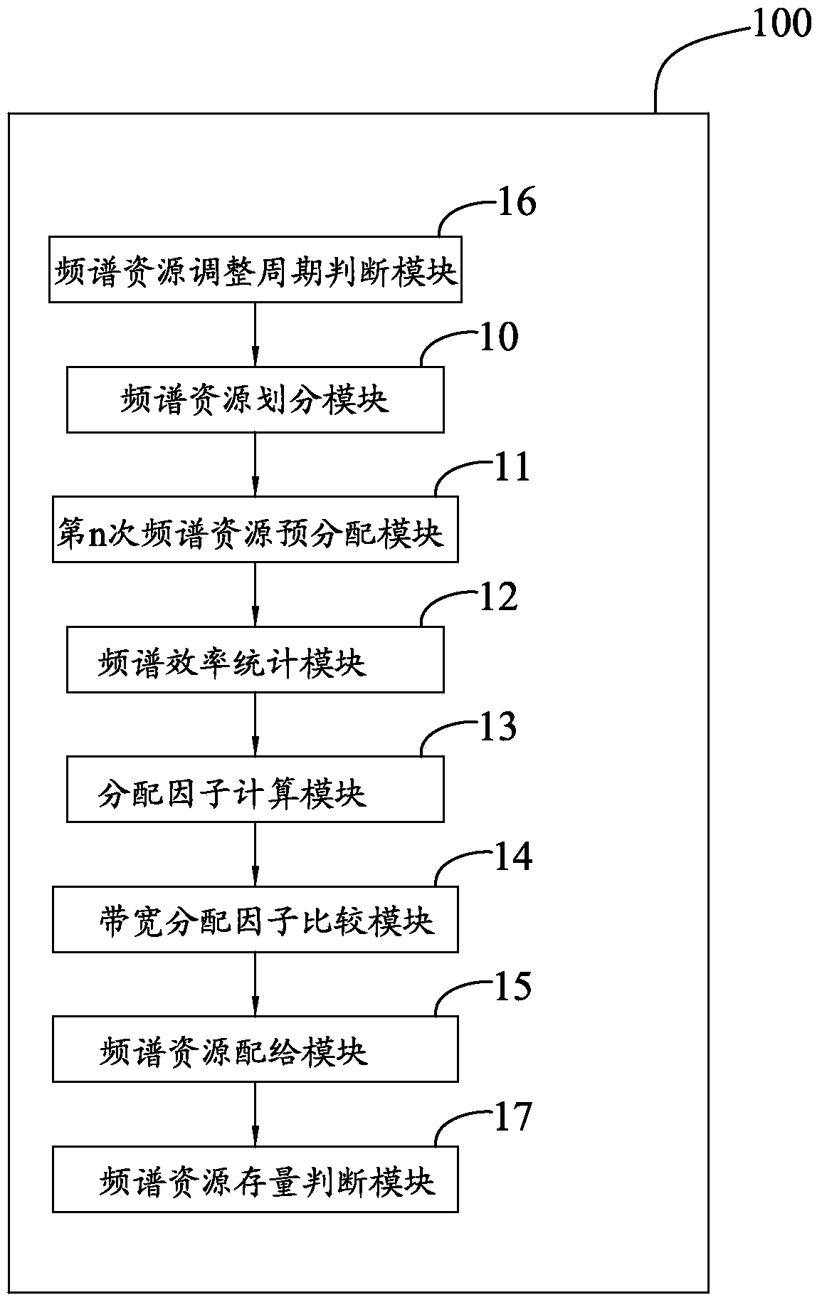 A device and method for dynamically allocating spectrum resources