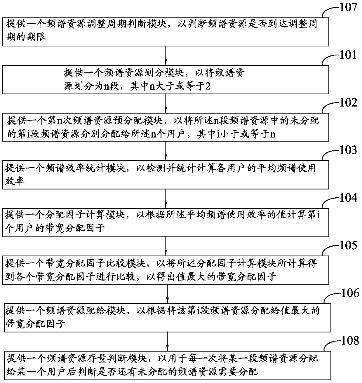 A device and method for dynamically allocating spectrum resources