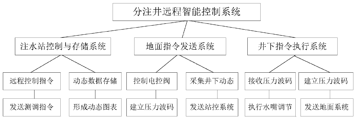 Remote intelligent control system and method of separate injection well