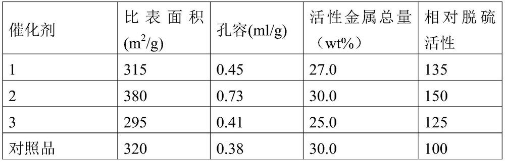 Diesel deep hydrogenation catalyst and its preparation method and application