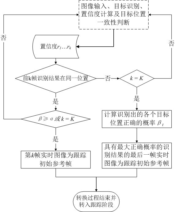 Method for identifying, tracking and converting target based on confidence degree and multi-frame judgement