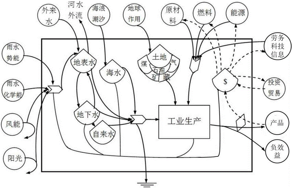 Water use efficiency evaluation method based on water use system energy analysis