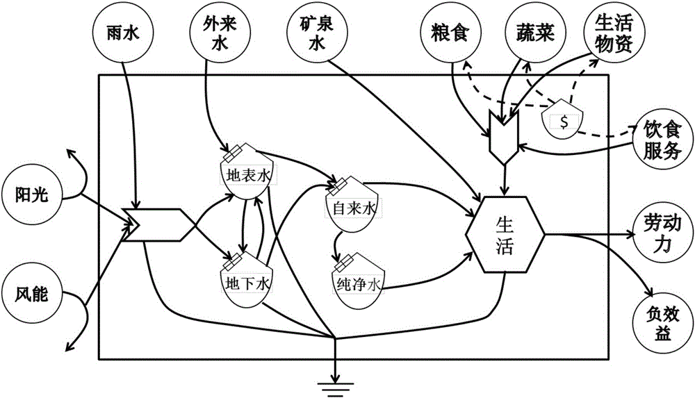 Water use efficiency evaluation method based on water use system energy analysis