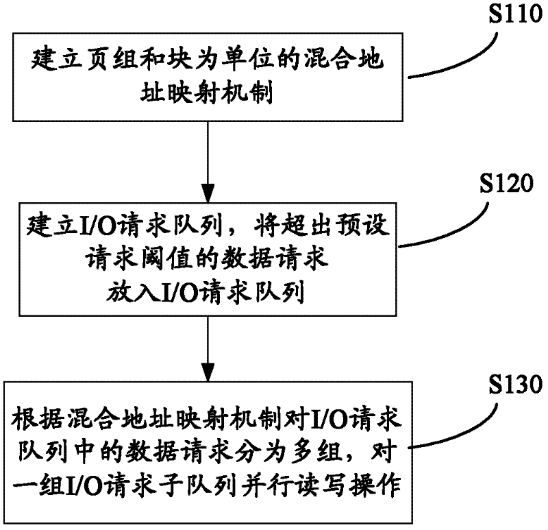 Method for implementing parallel-flash translation layer and parallel-flash translation layer system