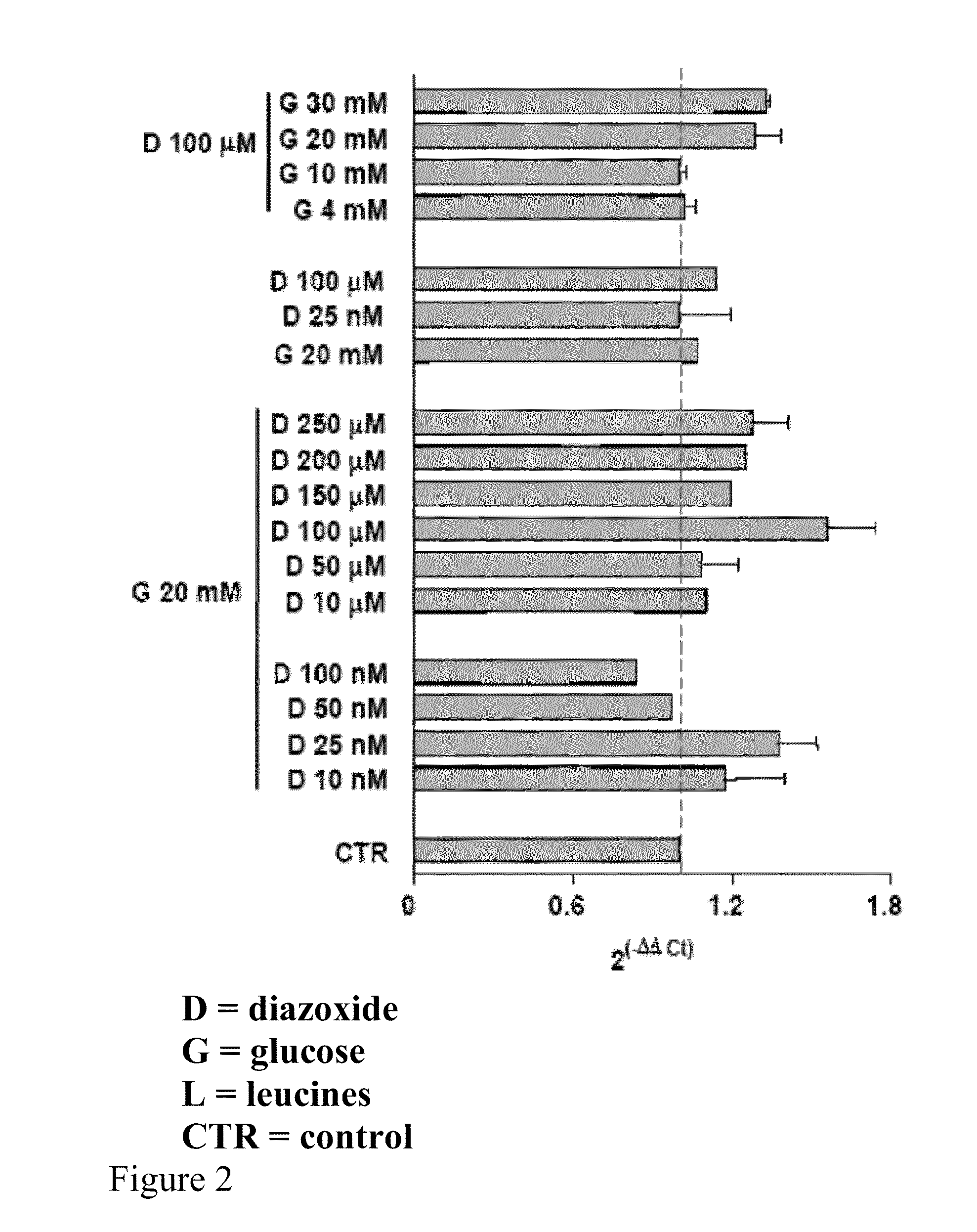 Diazoxide for the treatment of Friedreich's ataxia