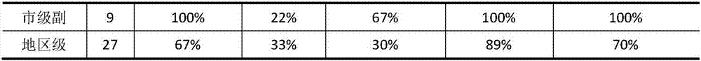 City center evaluation method based on mobile phone signaling