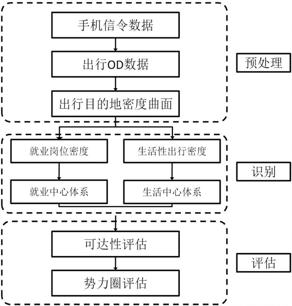 City center evaluation method based on mobile phone signaling