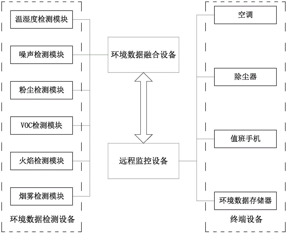 Textile enterprise environmental monitoring system and method