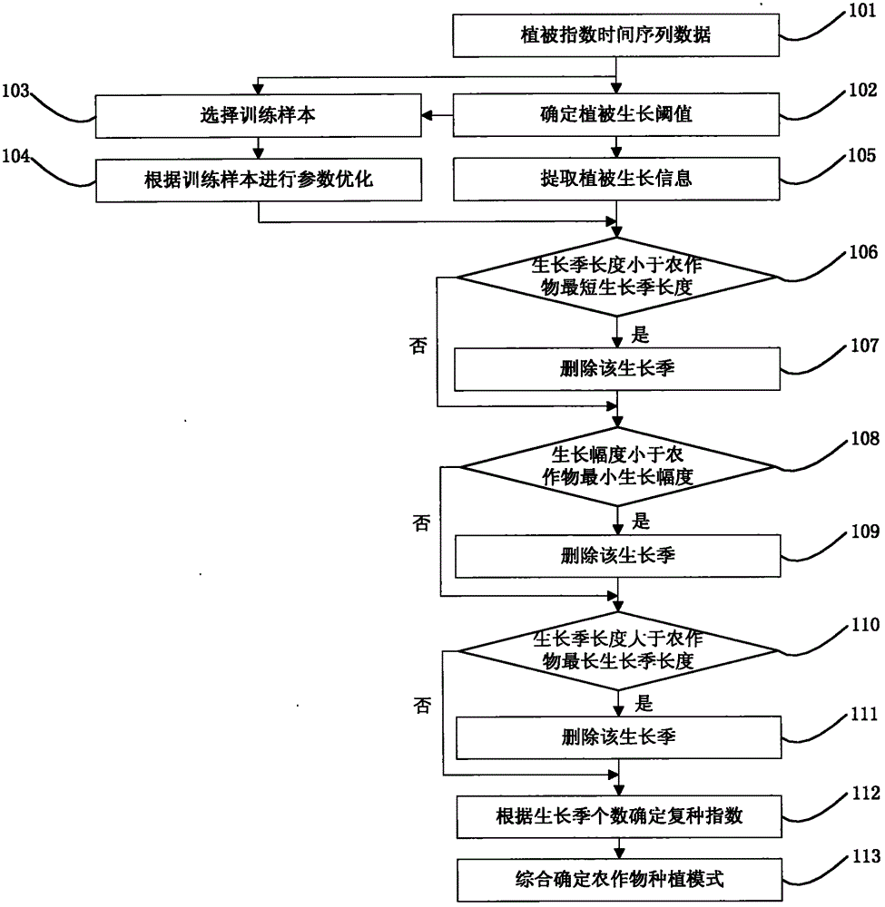 Crop planting mode recognition method