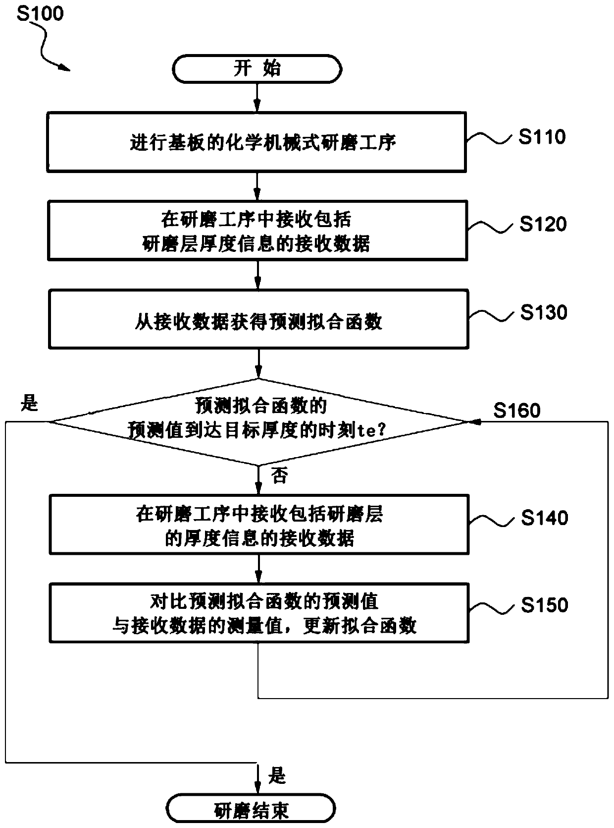 Substrate polishing system