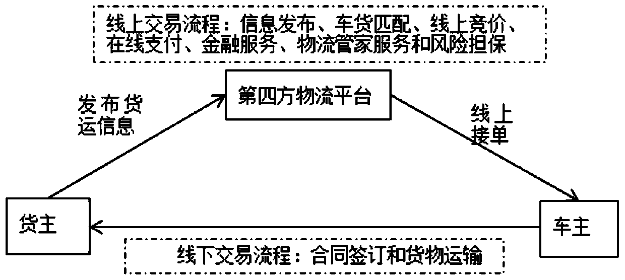 Value analysis method of fourth-party logistics platform for vehicle owners