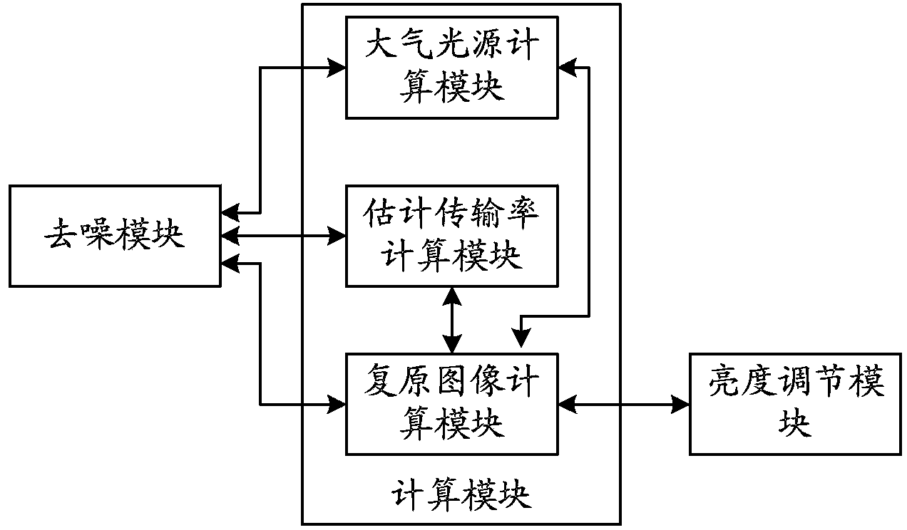 Single-image rapid defogging method and device and image processing system