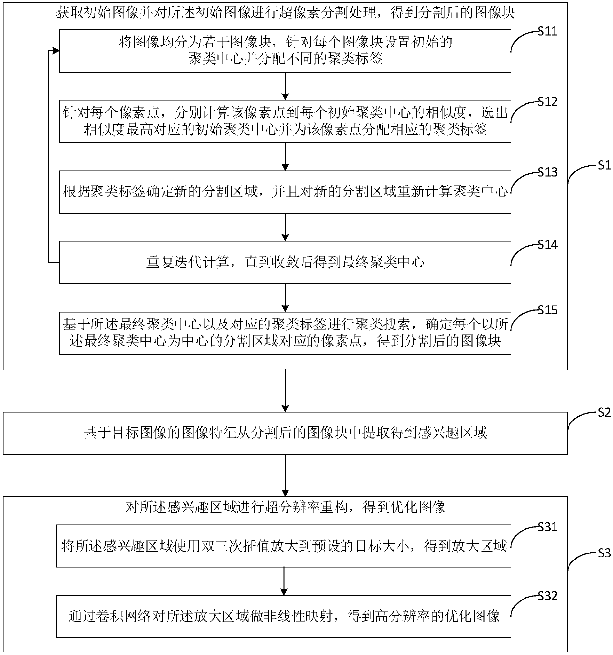 Image processing method and device, electronic equipment and readable storage medium