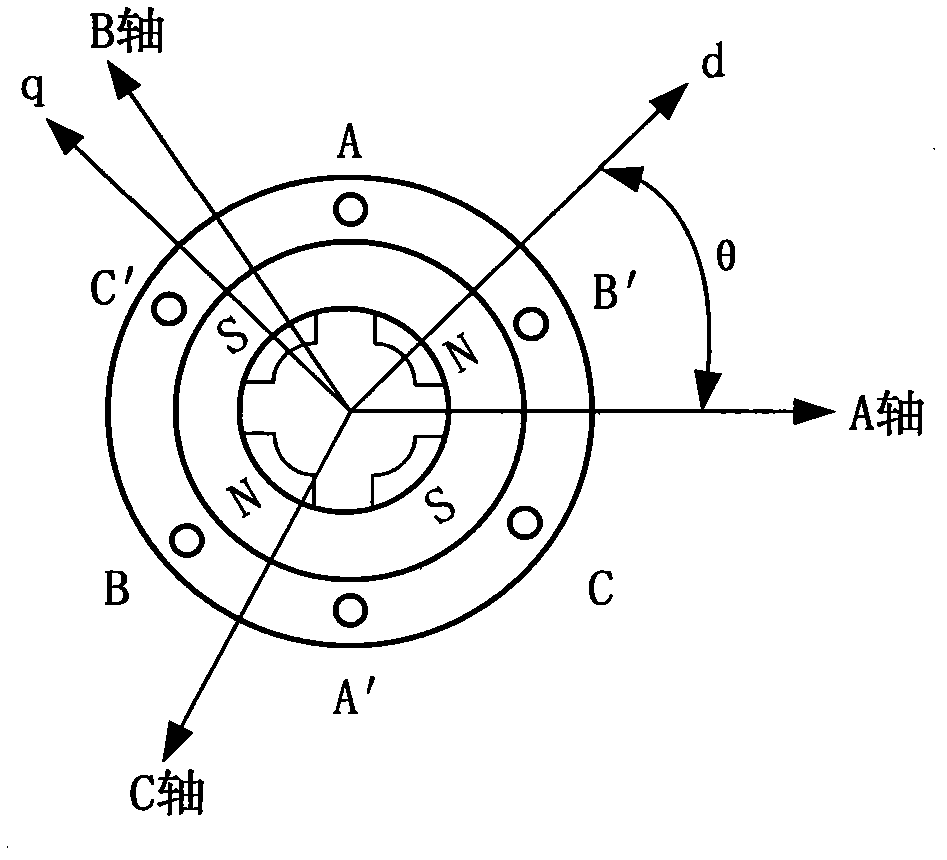 Method and device for measuring alternate and direct axis induction of permanent magnet synchronous motor