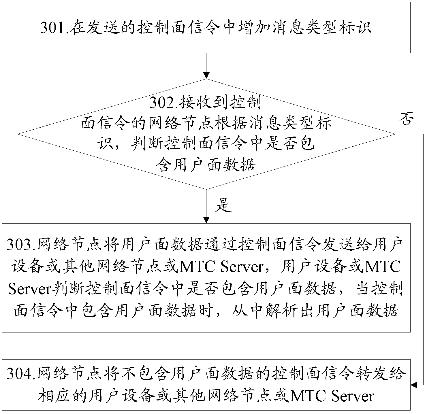 Method, system and device for indicating message type