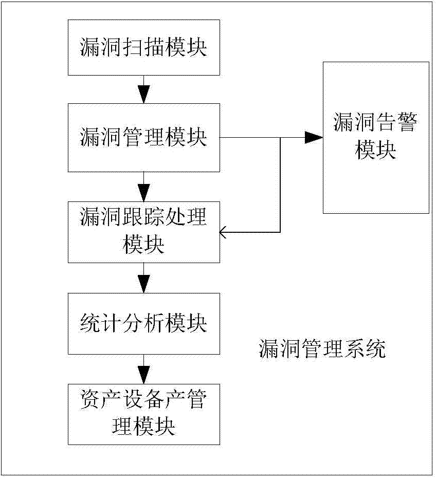 Vulnerability management system and method