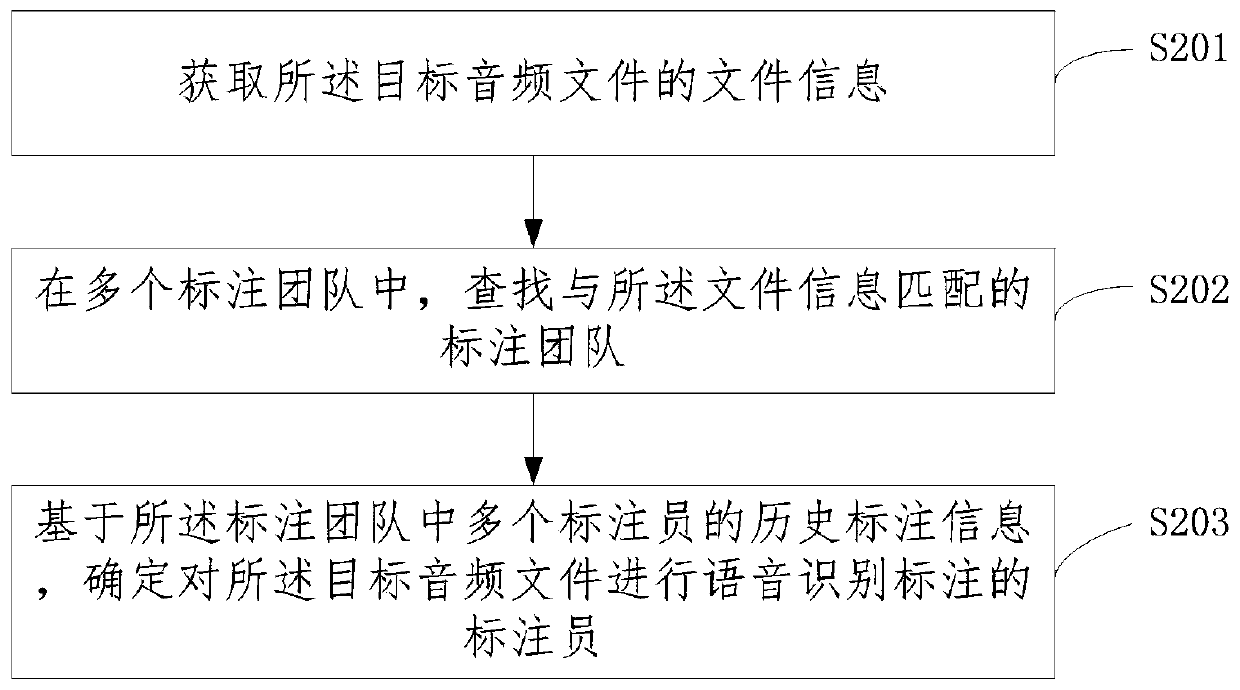 Voice annotation quality determining method and device, equipment and computer readable medium