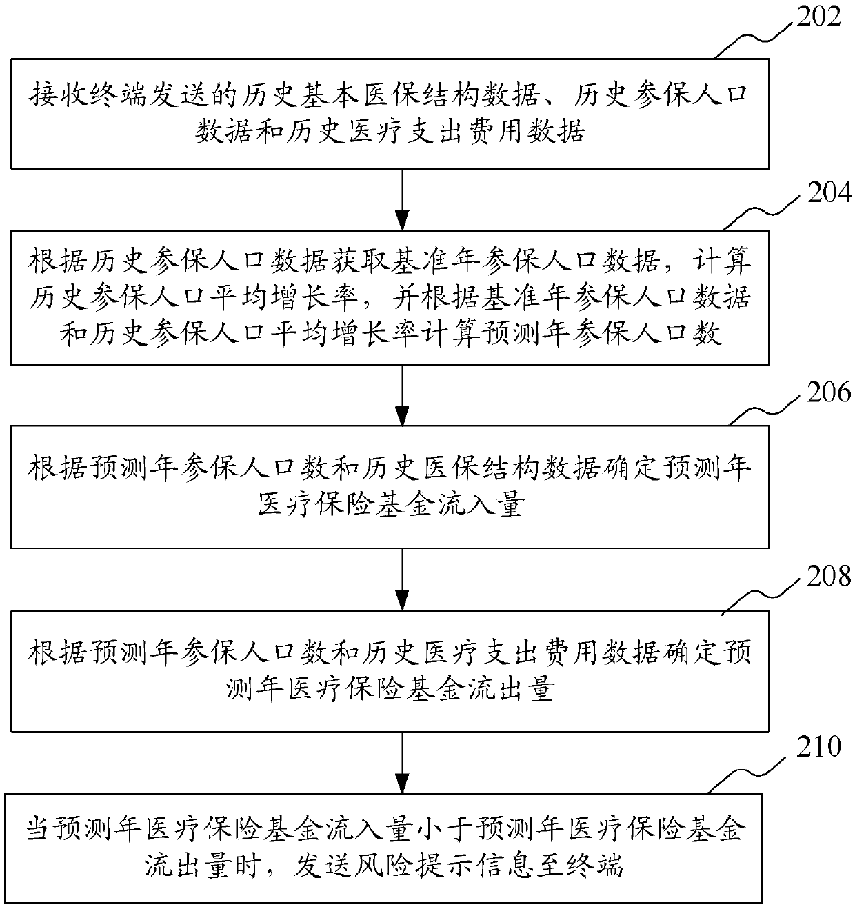 Medical benefit fund actuarial prediction method and device