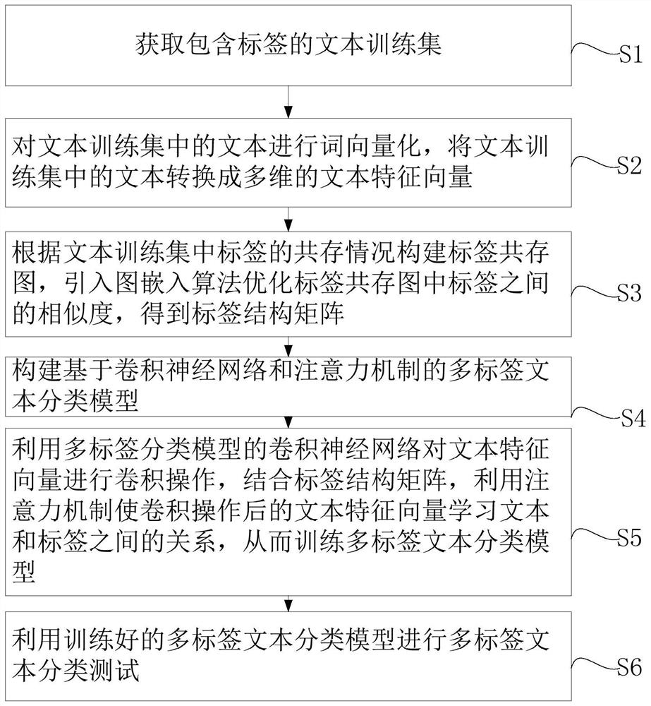 Multi-label text classification method and system based on attention mechanism