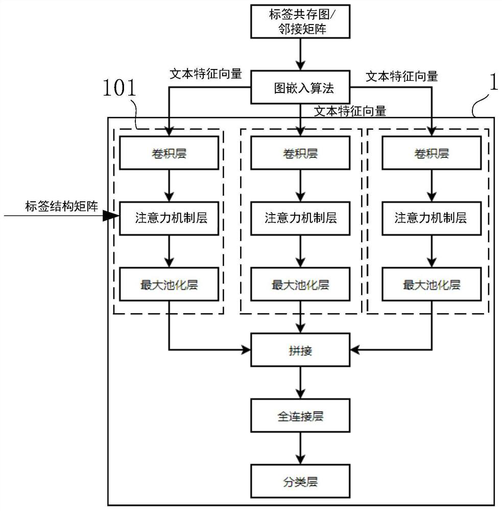 Multi-label text classification method and system based on attention mechanism