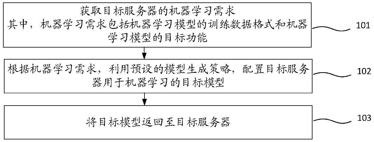 Method and device for generating machine learning model