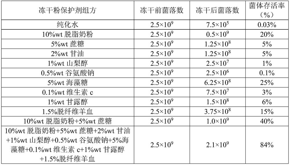 Streptococcus pneumoniae freeze-drying protective agent