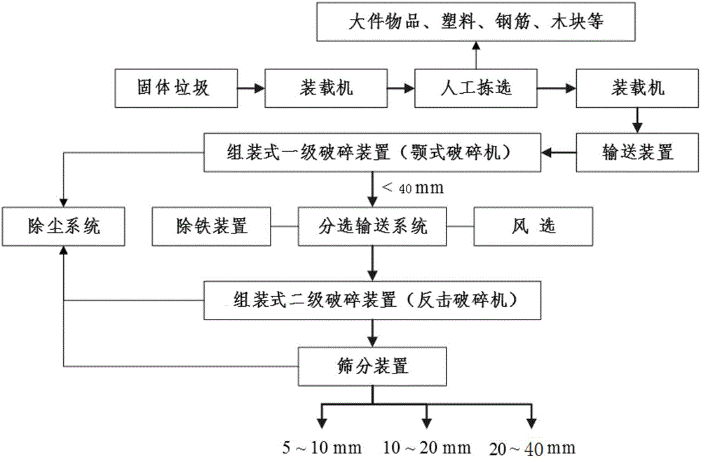 Treatment method for solid garbage