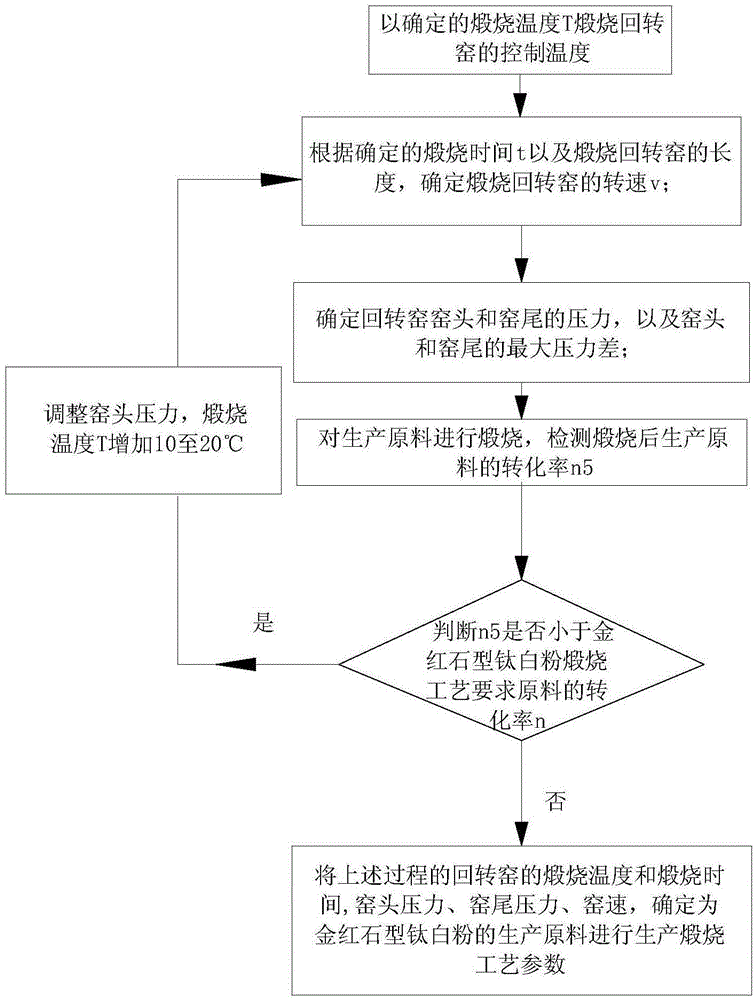 Calcining method for preparing rutile-type titanium dioxide powder