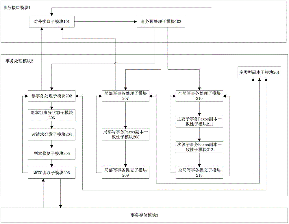 A distributed transaction processing system using multiple types of replicas in a decentralized architecture