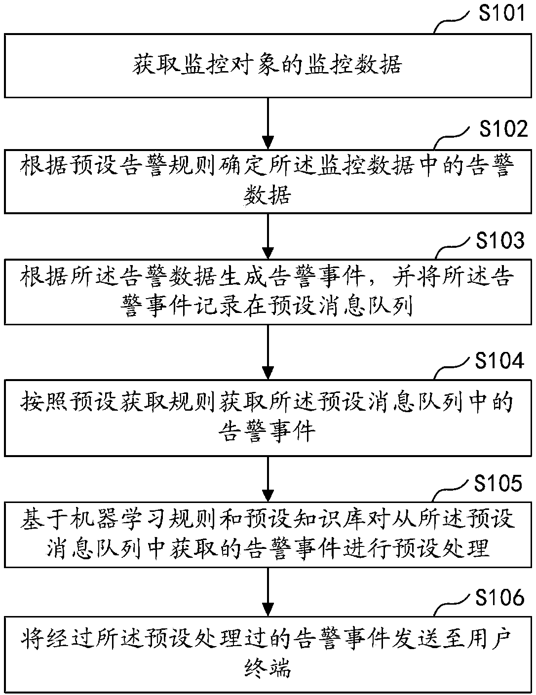 Alarm processing method and device, computer equipment and storage medium