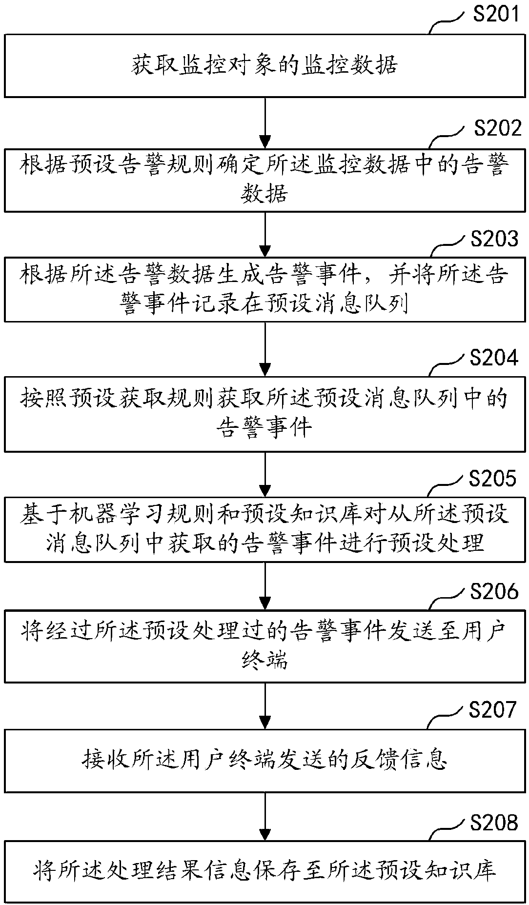 Alarm processing method and device, computer equipment and storage medium