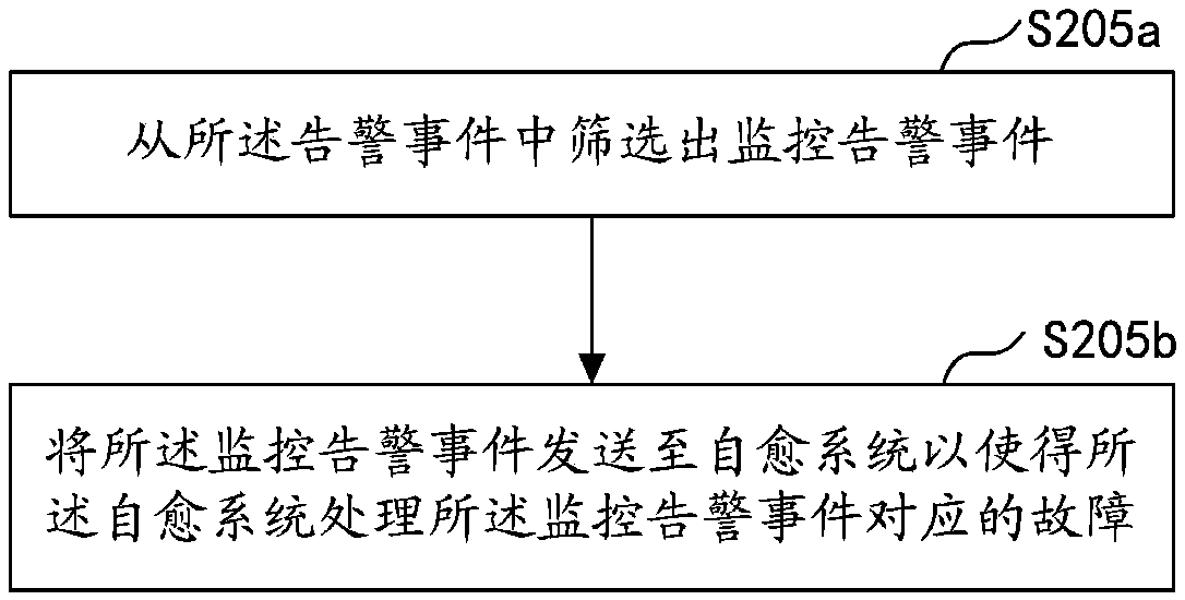 Alarm processing method and device, computer equipment and storage medium